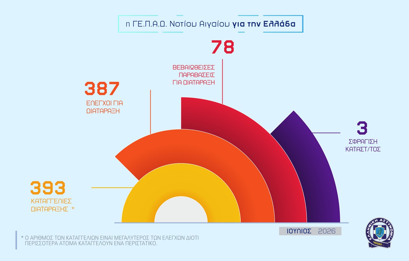 Ενημερωτικό γράφημα ΕΛ.ΑΣ.: 393 καταγγελίες διατάραξης, 387 έλεγχοι, 78 βεβαιωθείσες παραβάσεις, 3 σφραγίσεις