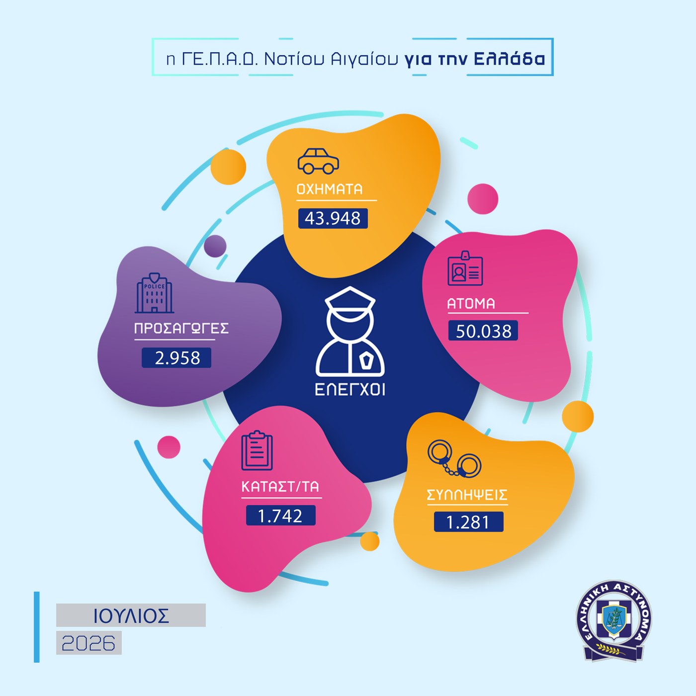 Ενημερωτικό γράφημα ΕΛ.ΑΣ.: 43.948 οχήματα, 50.038 άτομα, 2.958 προσαγωγές, 1.281 συλλήψεις, 1.742 καταστήματα