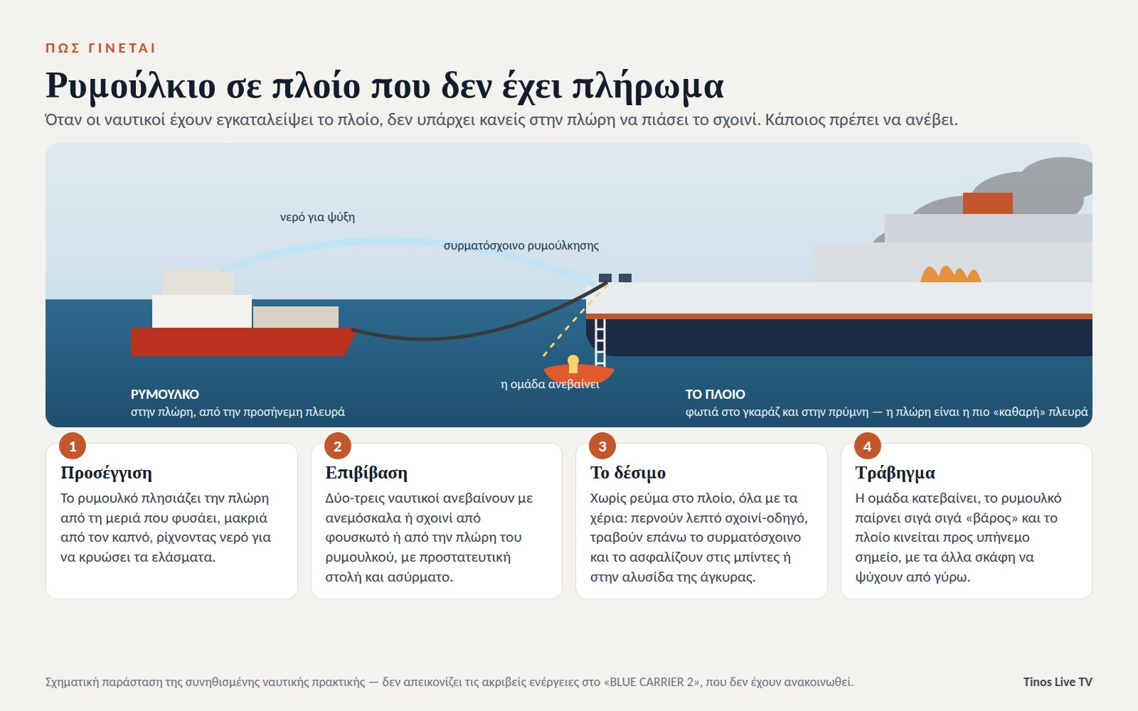 Σχηματική παράσταση: πώς δένεται ρυμούλκιο σε πλοίο χωρίς πλήρωμα — προσέγγιση, επιβίβαση, δέσιμο, τράβηγμα