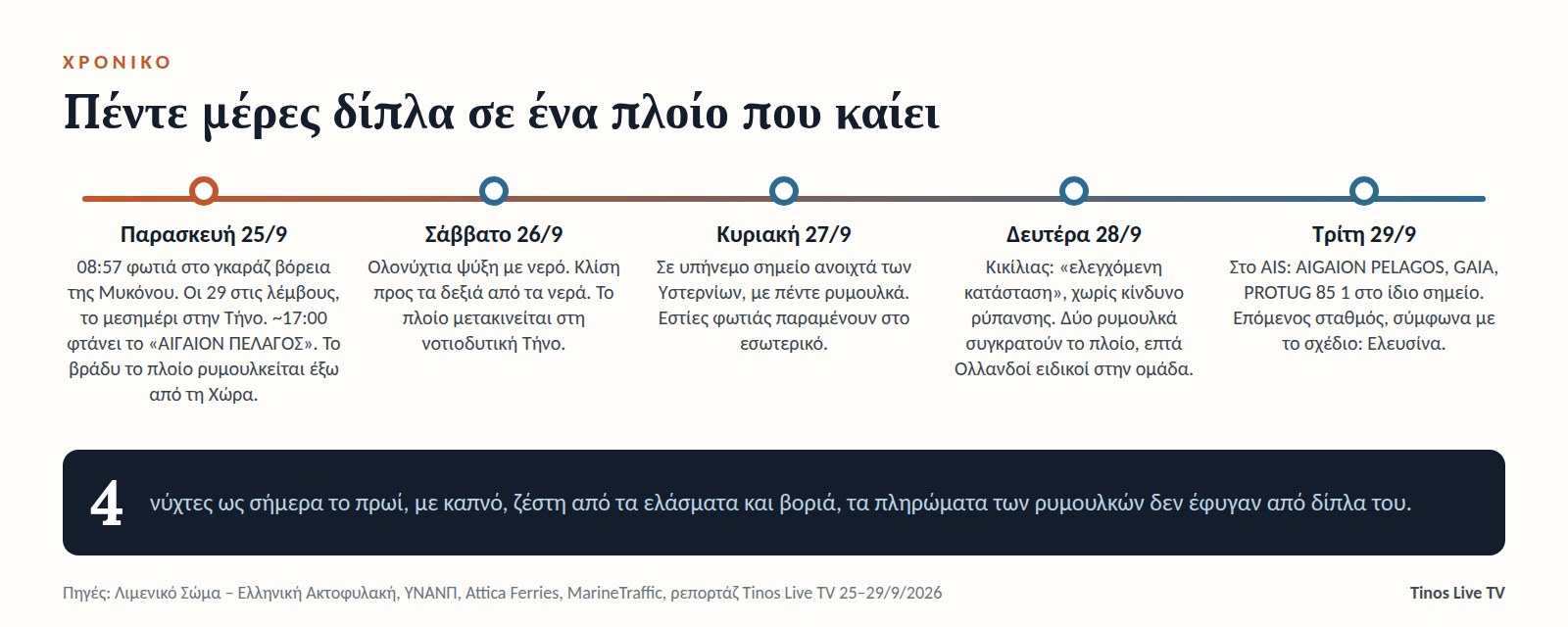 Χρονικό πέντε ημερών: από τη φωτιά της Παρασκευής ως το AIS της Τρίτης