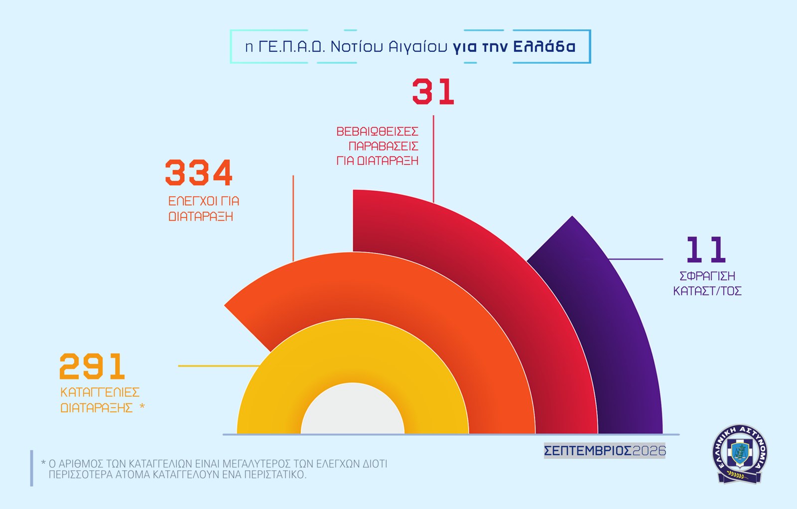 Γράφημα ΕΛ.ΑΣ.: καταγγελίες, έλεγχοι, παραβάσεις και σφραγίσεις καταστημάτων για διατάραξη κοινής ησυχίας, Σεπτέμβριος 2026