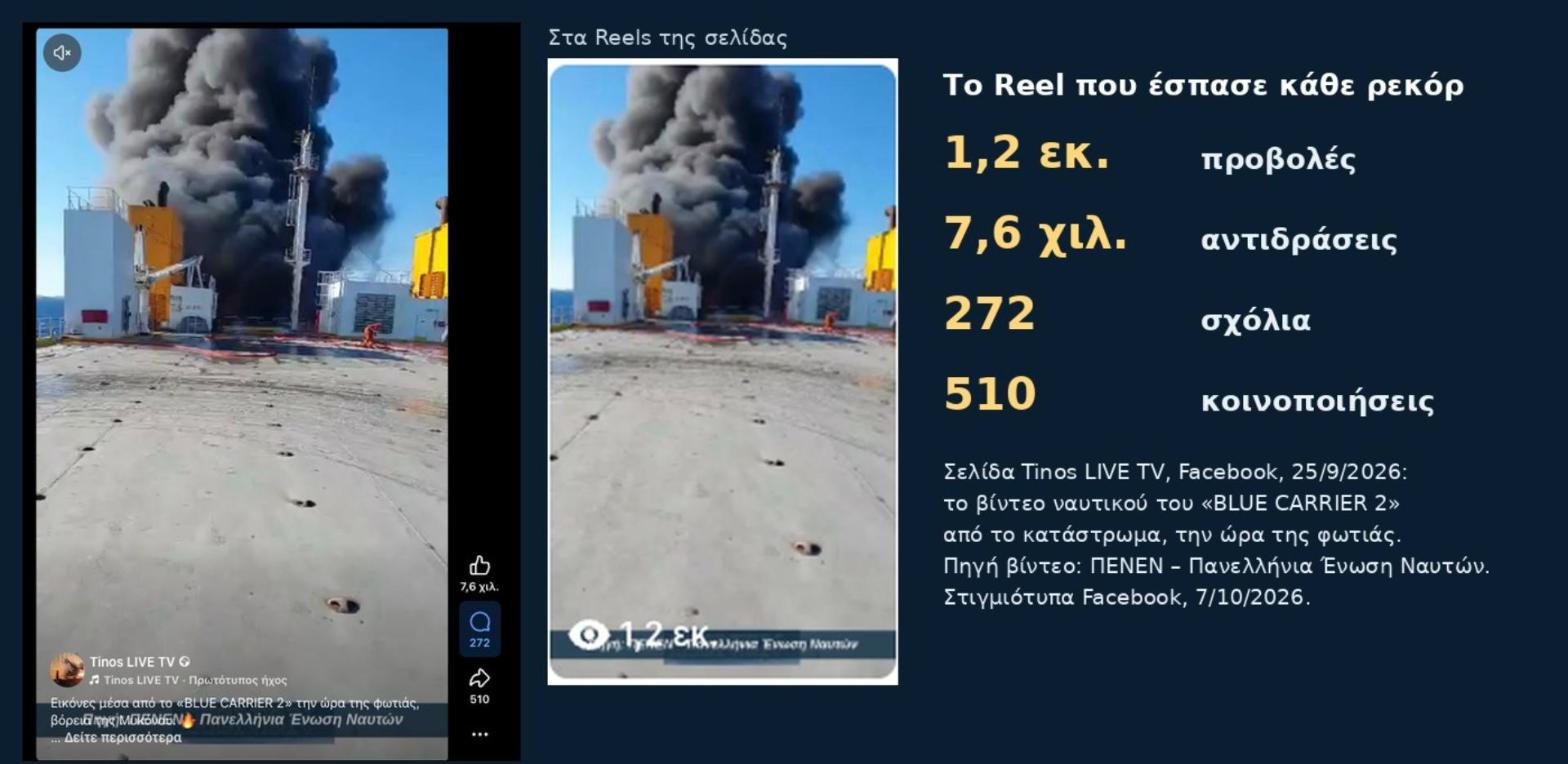 Το Reel της σελίδας Tinos LIVE TV με το βίντεο της ΠΕΝΕΝ: 1,2 εκ. προβολές, 7,6 χιλ. αντιδράσεις, 272 σχόλια, 510 κοινοποιήσεις