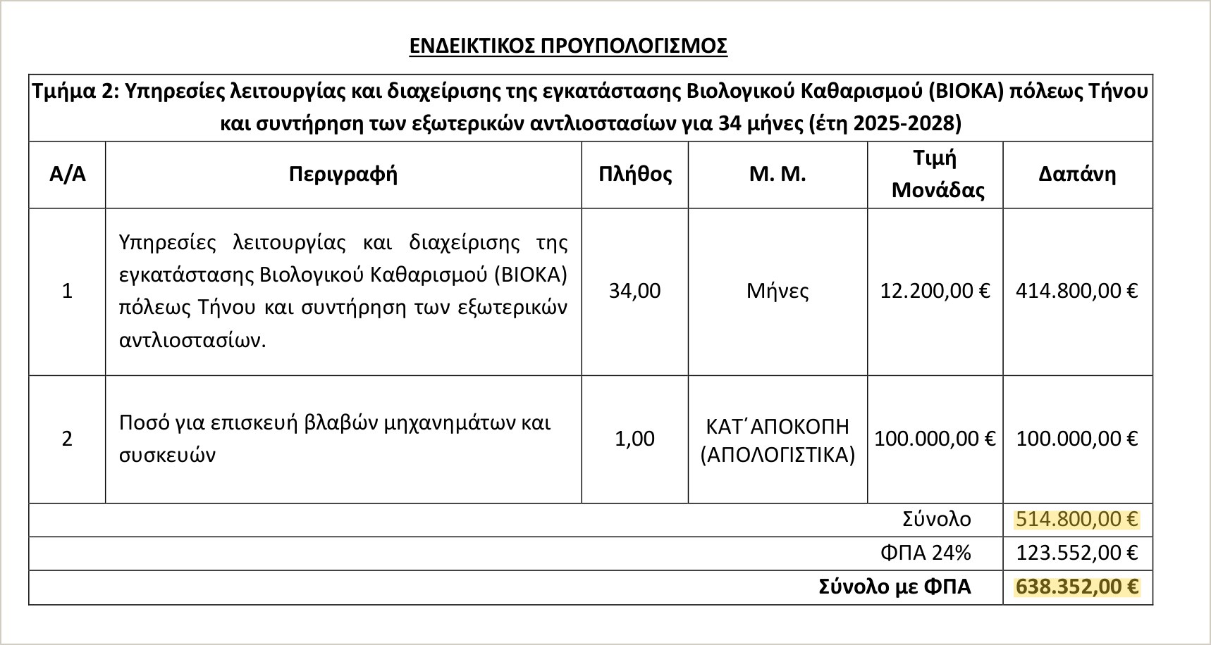 Ο ενδεικτικός προϋπολογισμός της διακήρυξης του Δήμου Τήνου για τη λειτουργία του βιολογικού